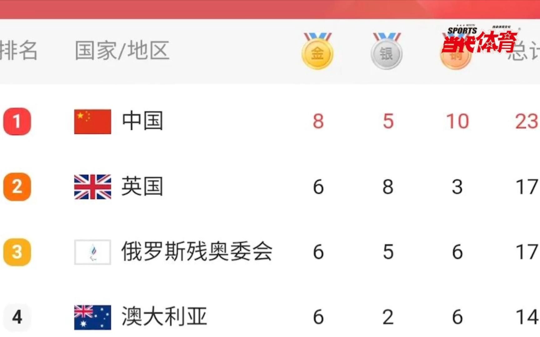 东京残奥会最新奖牌榜!中国23枚强势登顶哔哩哔哩bilibili