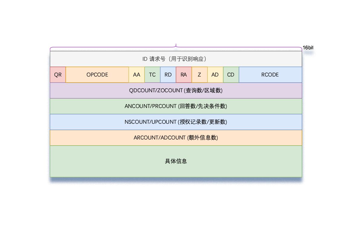 操作系统实现  175 DNS 域名解析哔哩哔哩bilibili