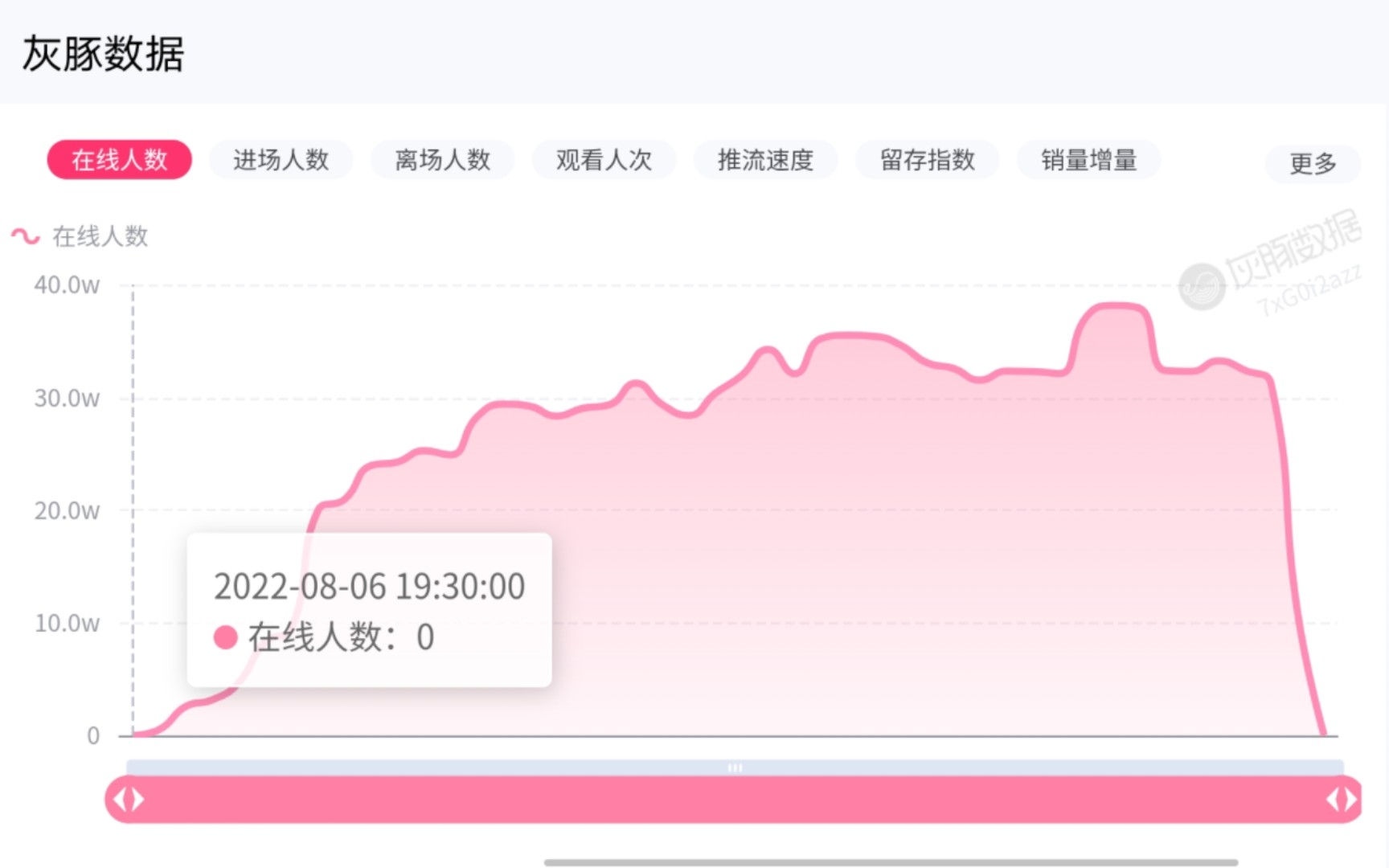 自存没内容不用看:灰豚平均在线数据异常证据留存哔哩哔哩bilibili