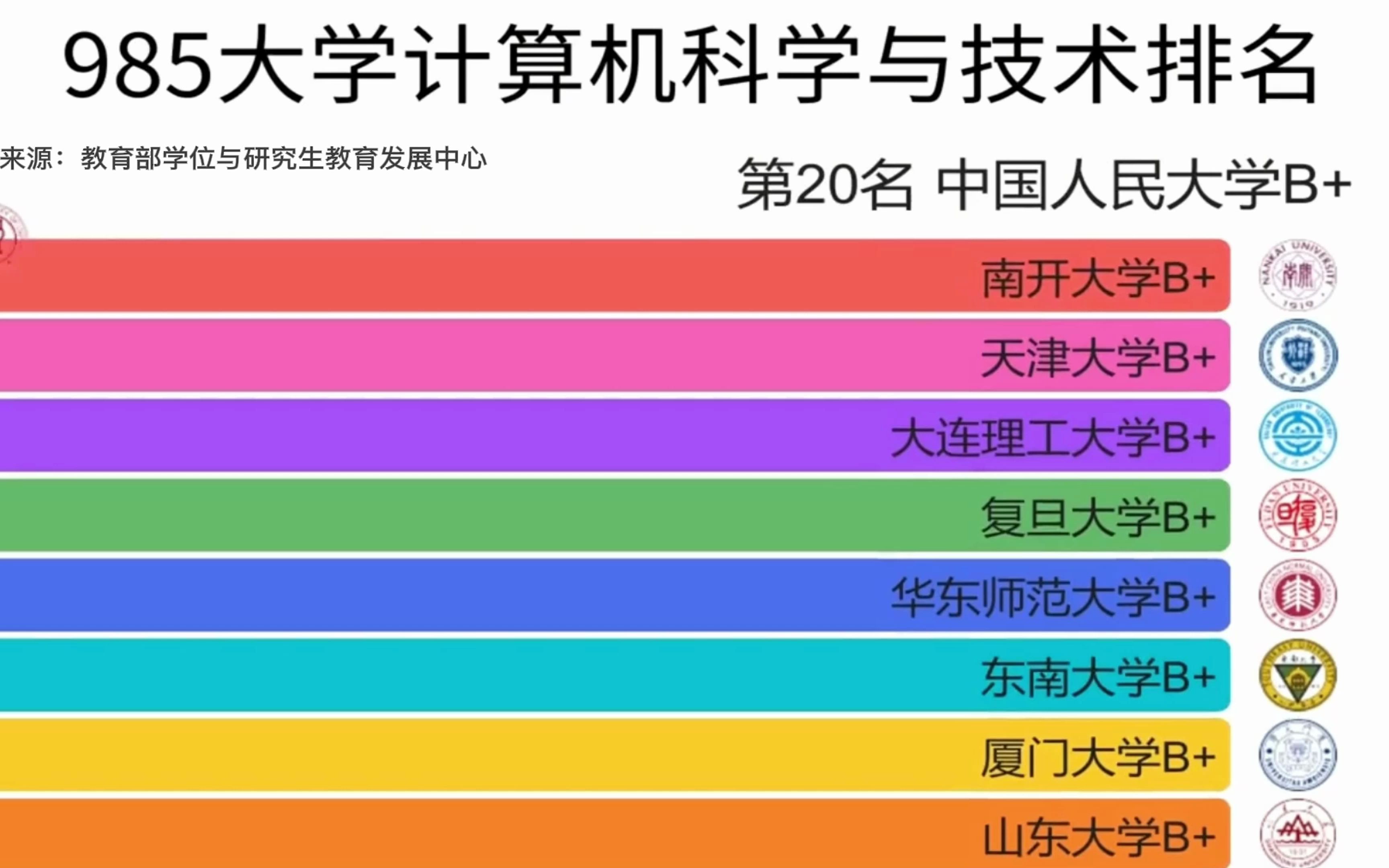 985大學計算機科學與技術專業排名清華北大浙大國科大穩居第一