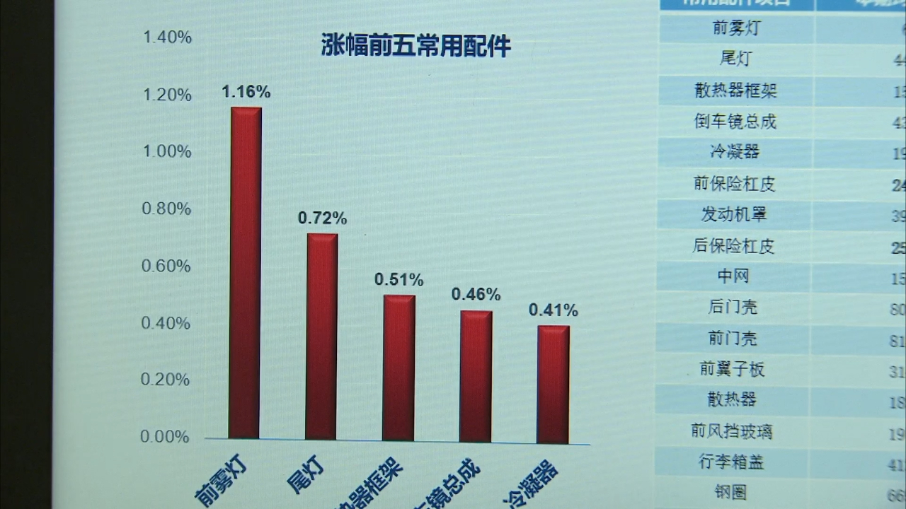 中保研汽车技术研究院发布第13期汽车零整比研究结果哔哩哔哩bilibili