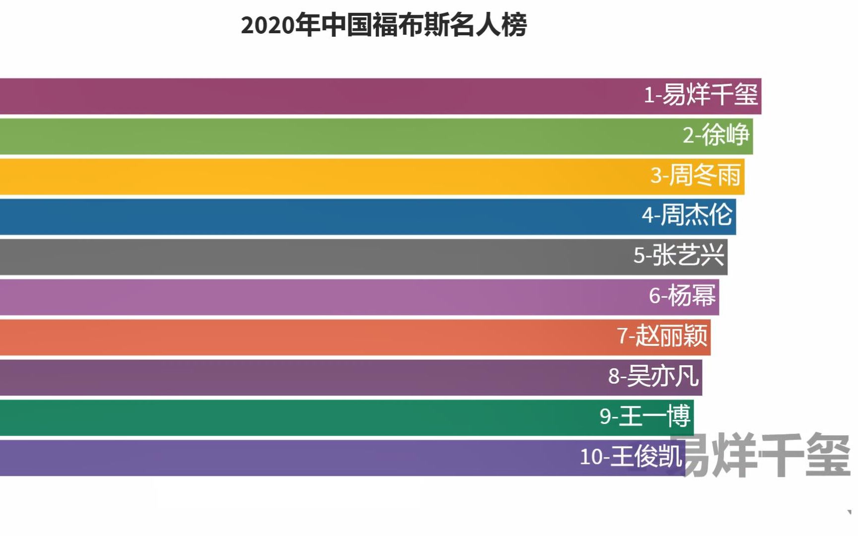 易烊千玺登顶2020福布斯中国名人榜,你喜欢的明星在榜单上吗?
