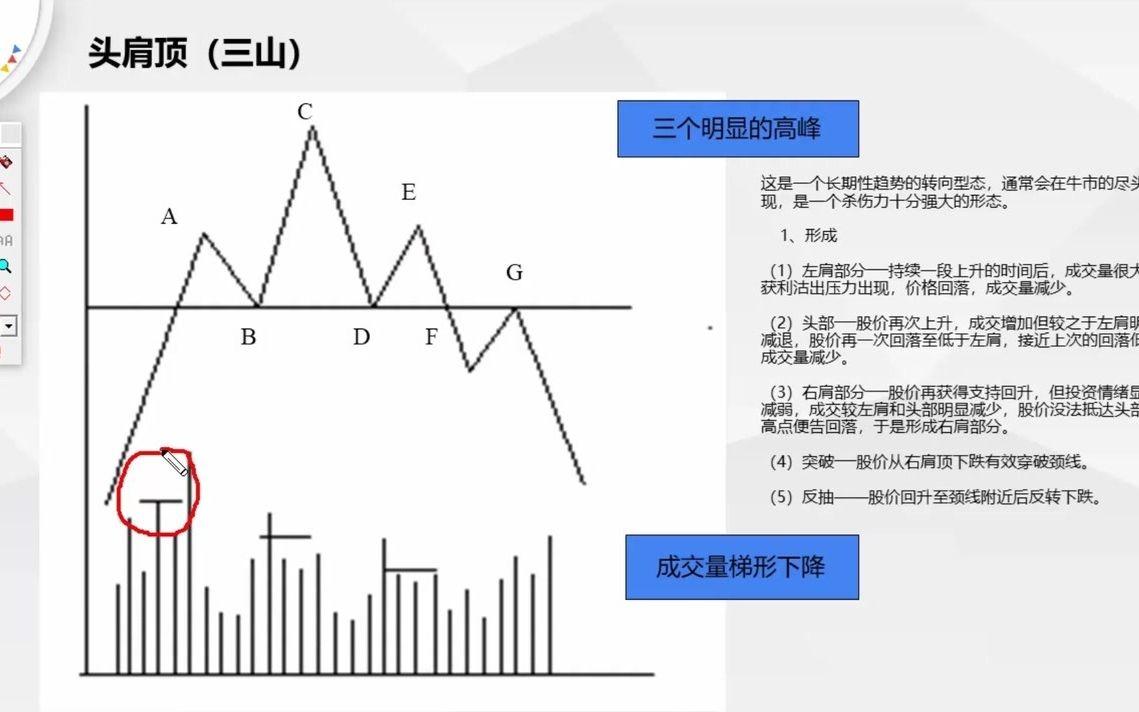 【第2集】K线形态理论之头肩顶哔哩哔哩bilibili