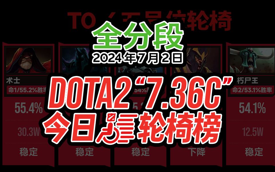 DOTA2今日轮椅榜[全分段],1号位影响力最低,小小强势2号位来袭,斧王胜率回升,版本3混神沉默、术士、巫妖地位稳固哔哩哔哩bilibiliDOTA2