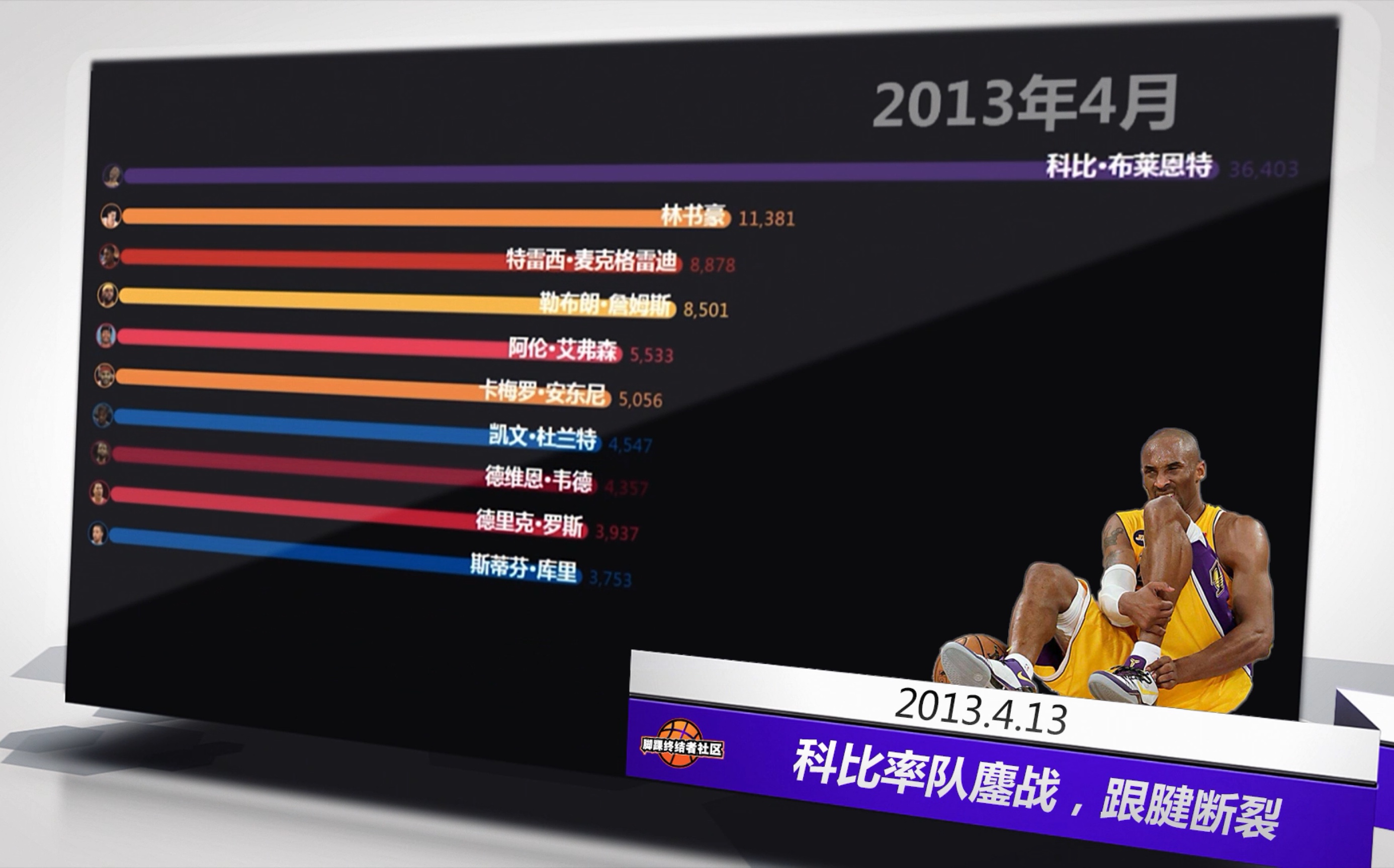 NBA20112019年球星搜索热度排名 3分35秒有彩蛋【脚踝终结者社区】哔哩哔哩bilibili