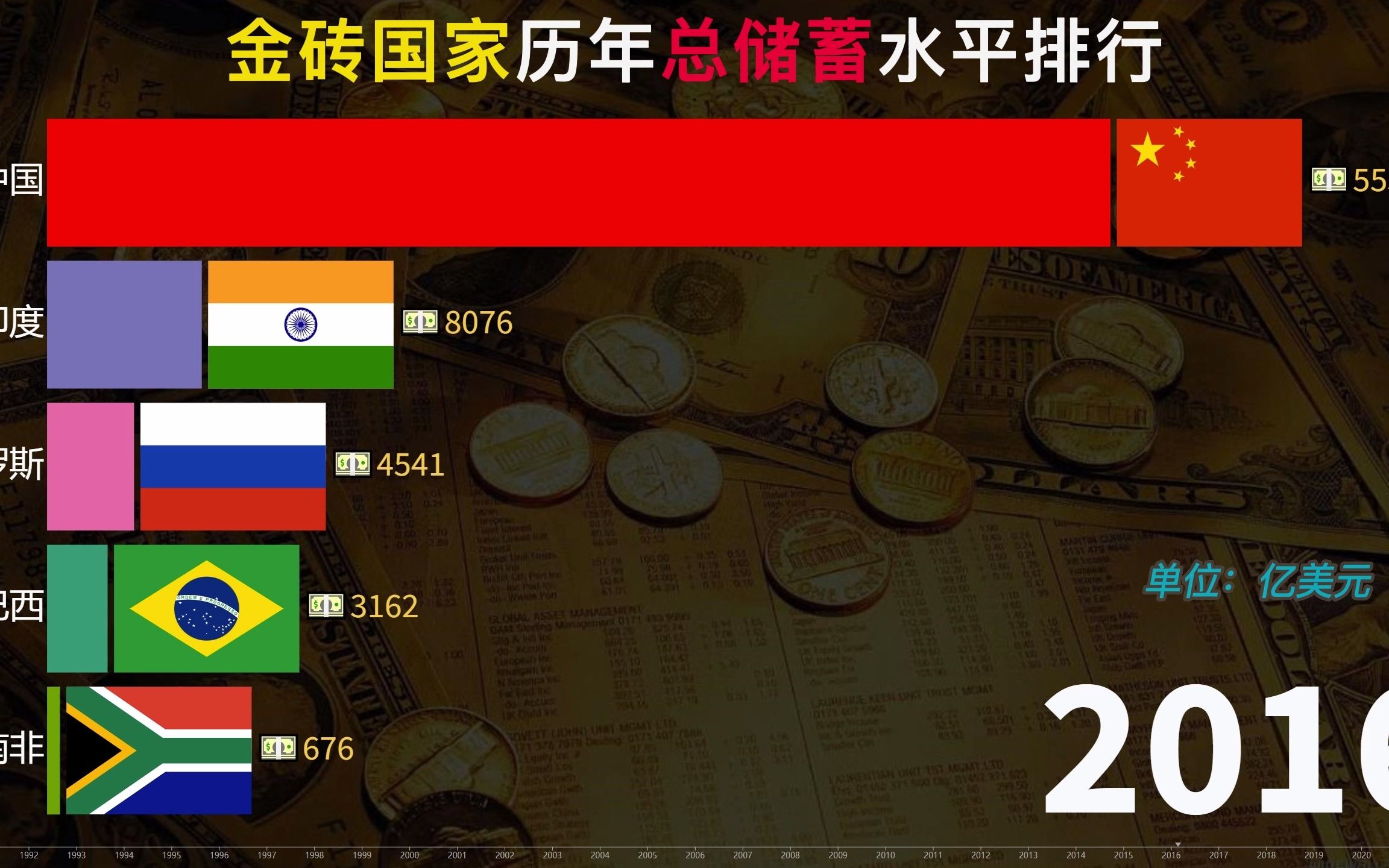 金砖五国发展的如何,真的是一金四砖吗?请看金砖国家总储蓄比较哔哩哔哩bilibili