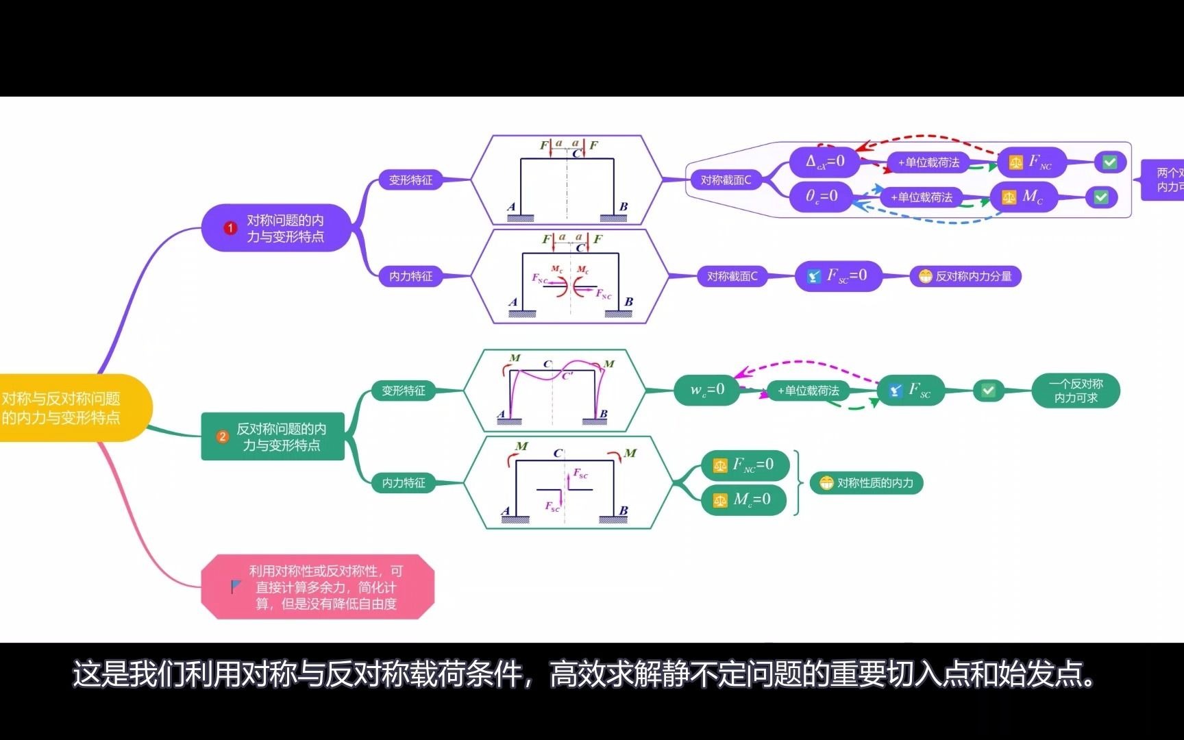 材料力学之14.14 对称与反对称结构的内力和变形特征哔哩哔哩bilibili