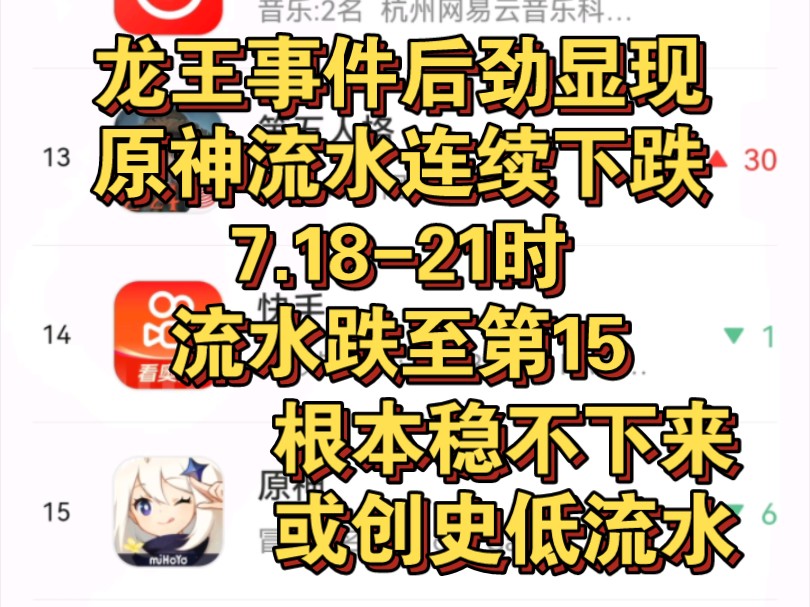 龙王事件后劲显现,原神流水连续下跌,7.1821时流水跌至15,根本稳不住,或创史低流水原神