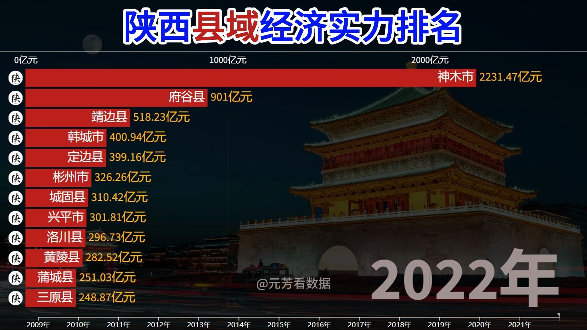 陕西县域经济实力排名哔哩哔哩bilibili