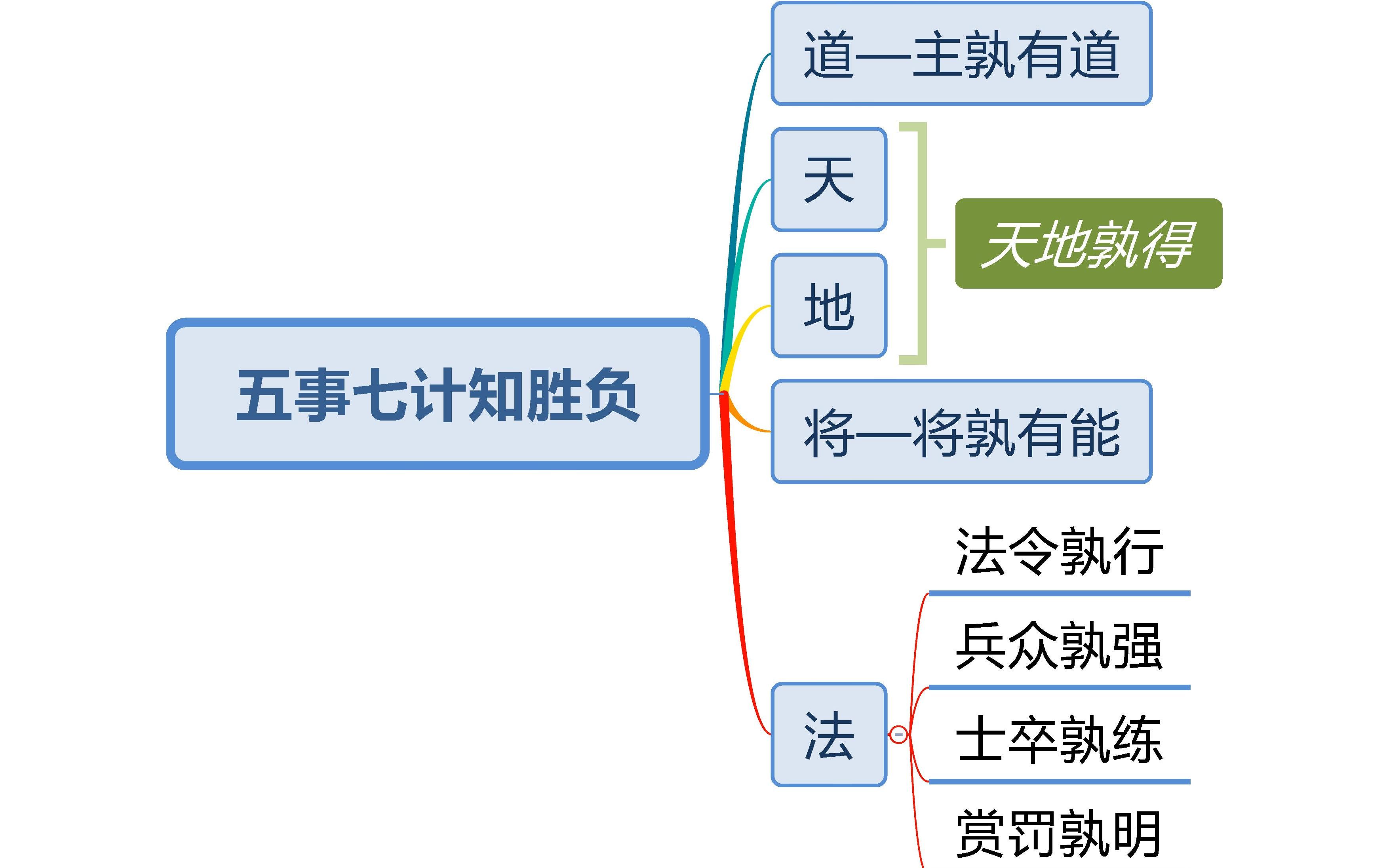 [图]《孙子兵法》的《始计》篇第二章