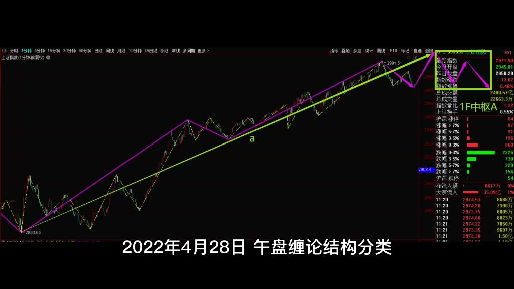 [图]2022年4月28日，午盘缠论结构分类。