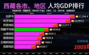 Скачать видео: 西藏各市、地区人均GDP对比，昌都那曲人均逼近4万，林芝超过拉萨