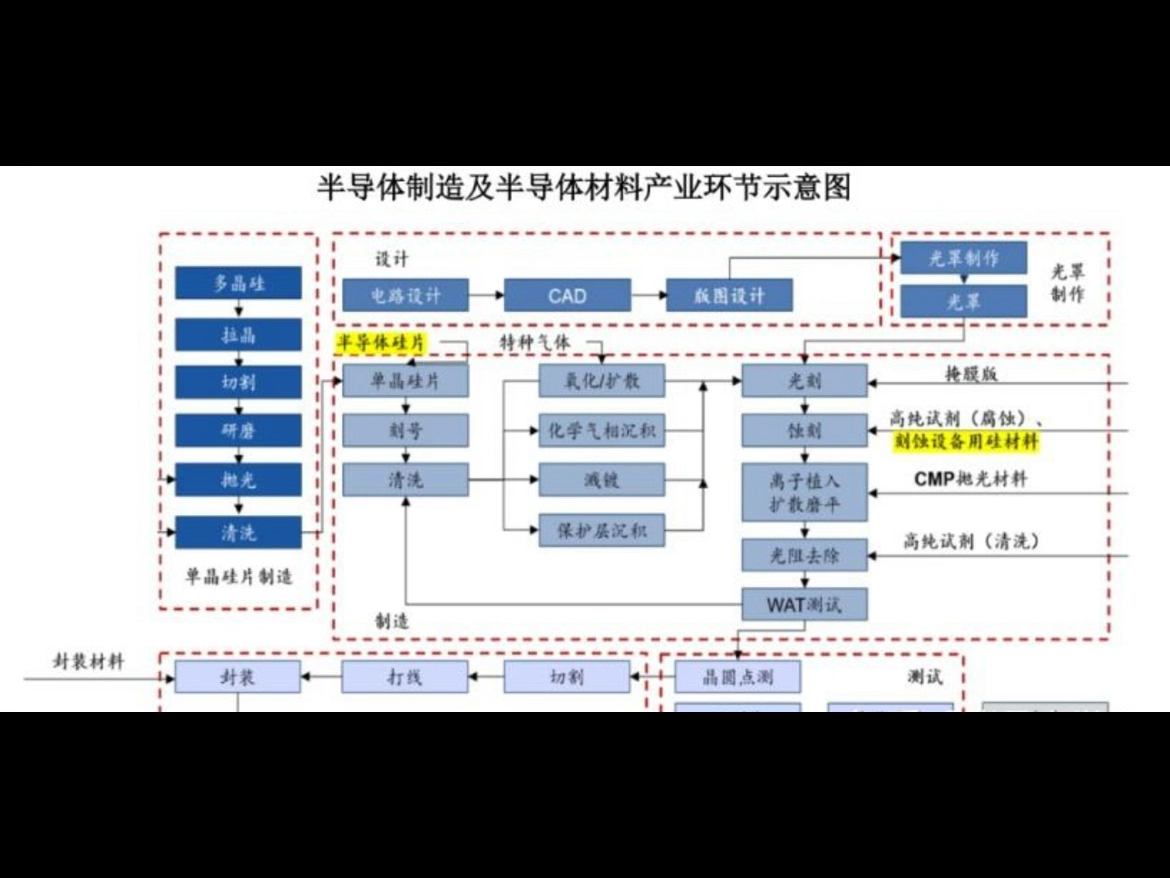 集成电路制造：推动产业向数字化转型