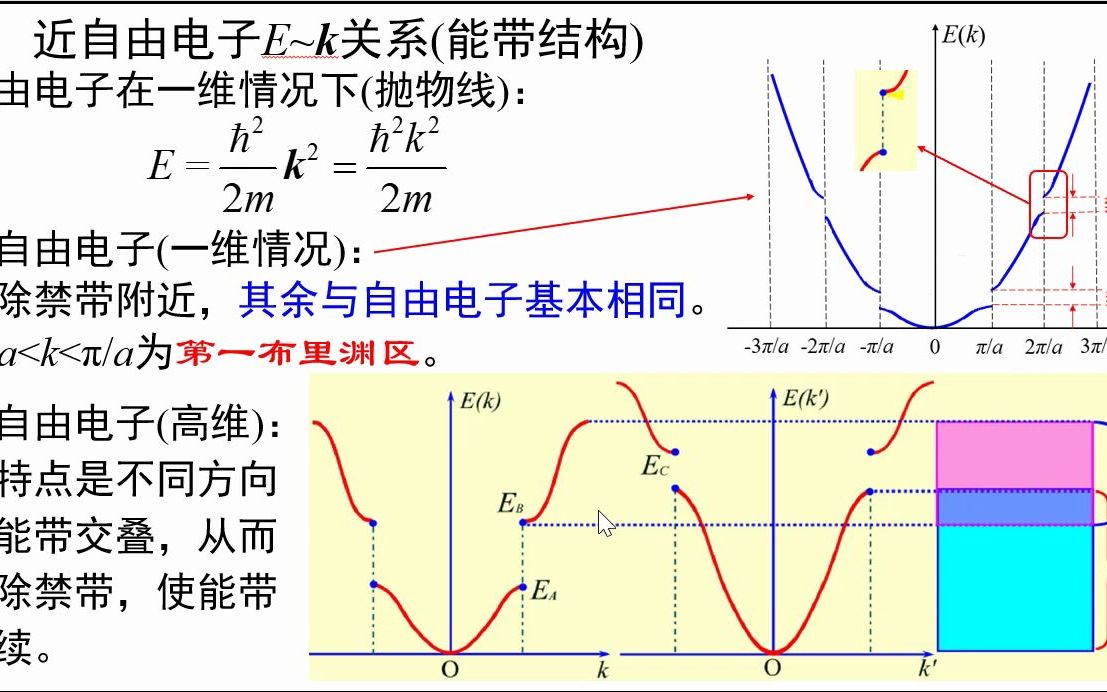 [图]6.11-近自由电子E_k关系(能带结构-《固体物理视频讲义》-吴锵)