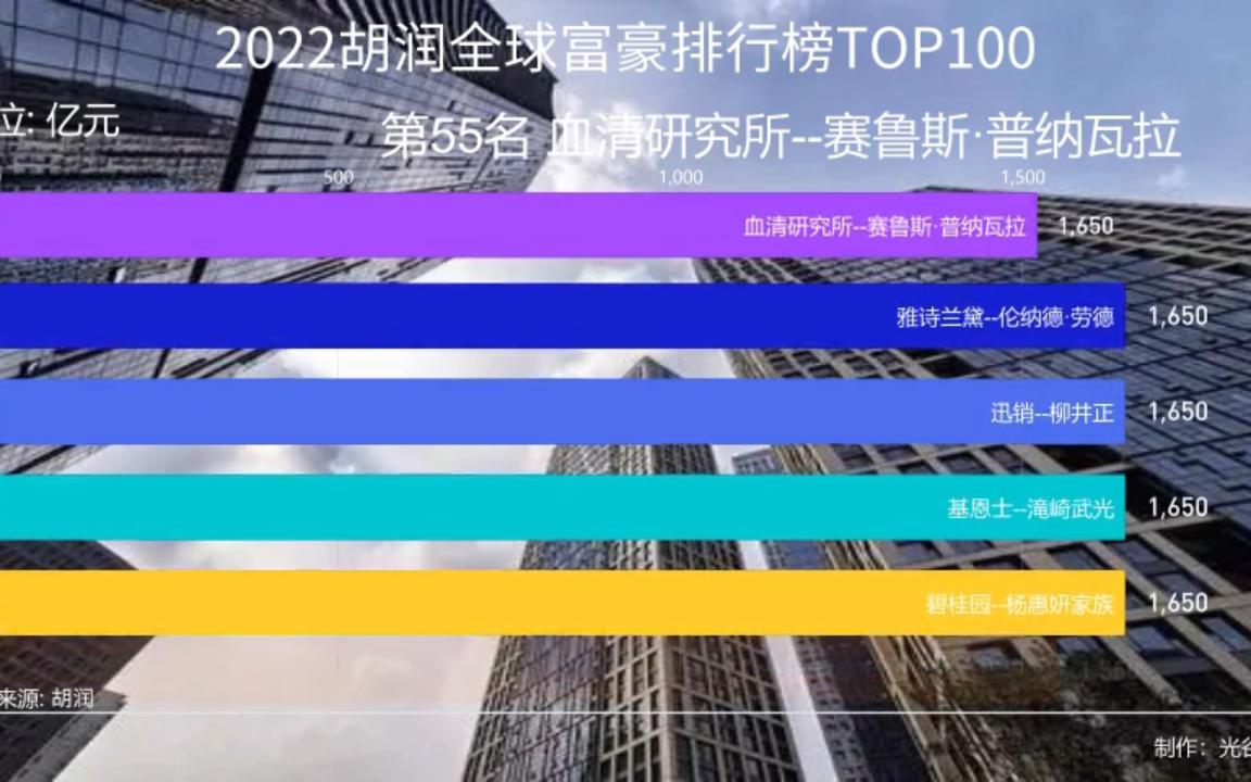 [图]2022胡润全球富豪排行榜TOP100