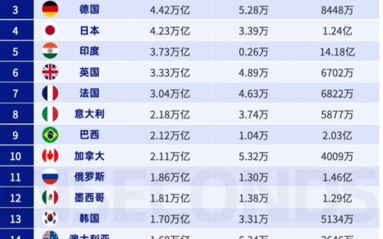2023年世界gdp排名