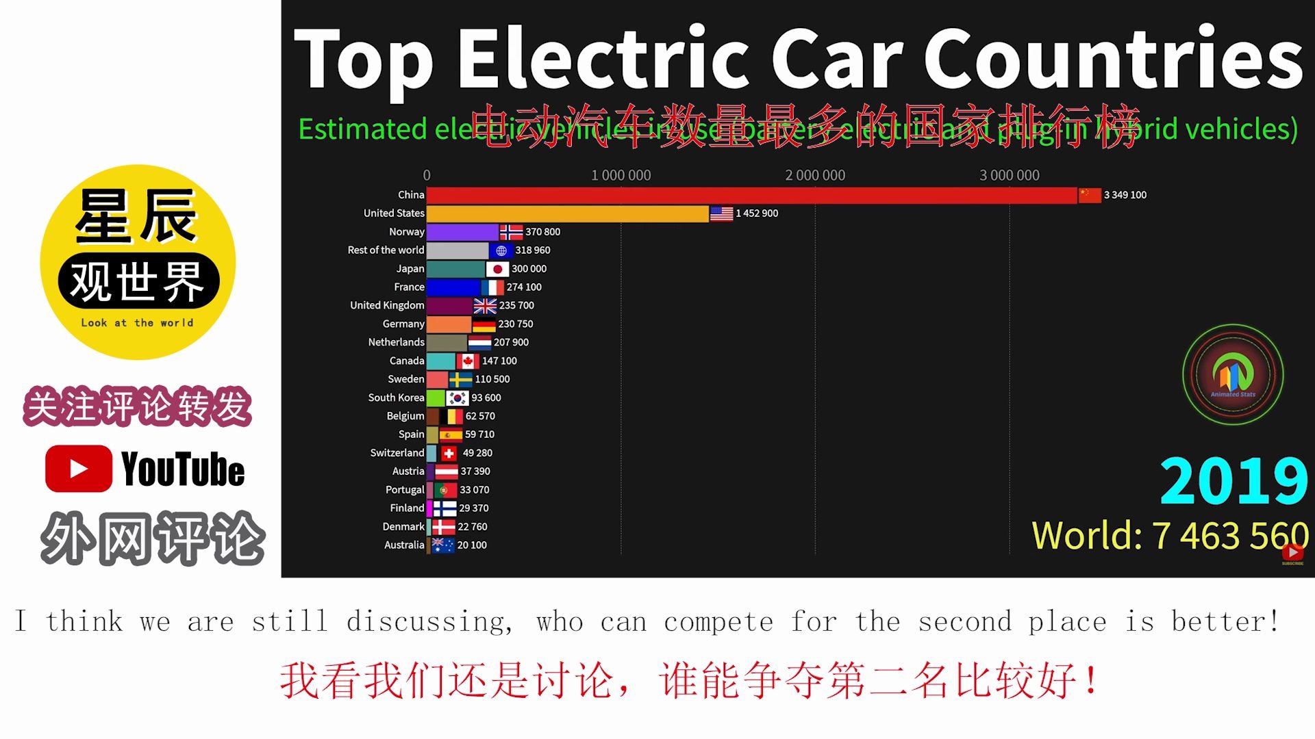 外国网友:看起来这一次汽车革命发生在中国啊!电动汽车数量最多国家排行榜,数据可视化:20042019年!哔哩哔哩bilibili