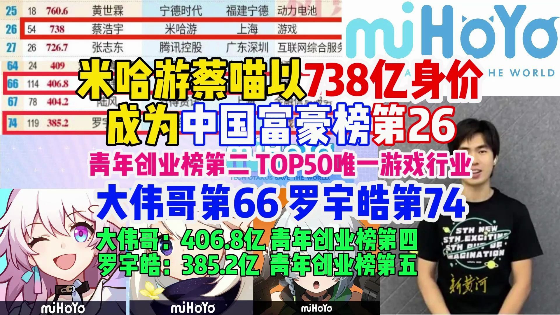 米哈游蔡喵以738亿身价成为中国富豪榜第26位,排名上升28位,大伟哥第66,罗宇皓第74【米家快报】原神游戏资讯