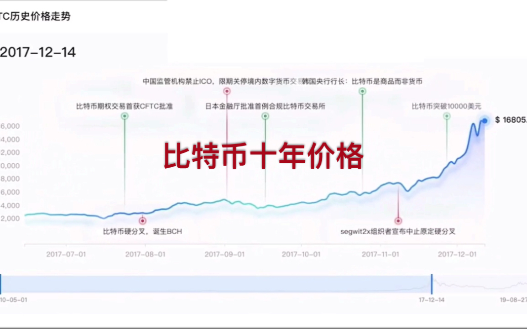 [图]比特币十年价格走势一览！