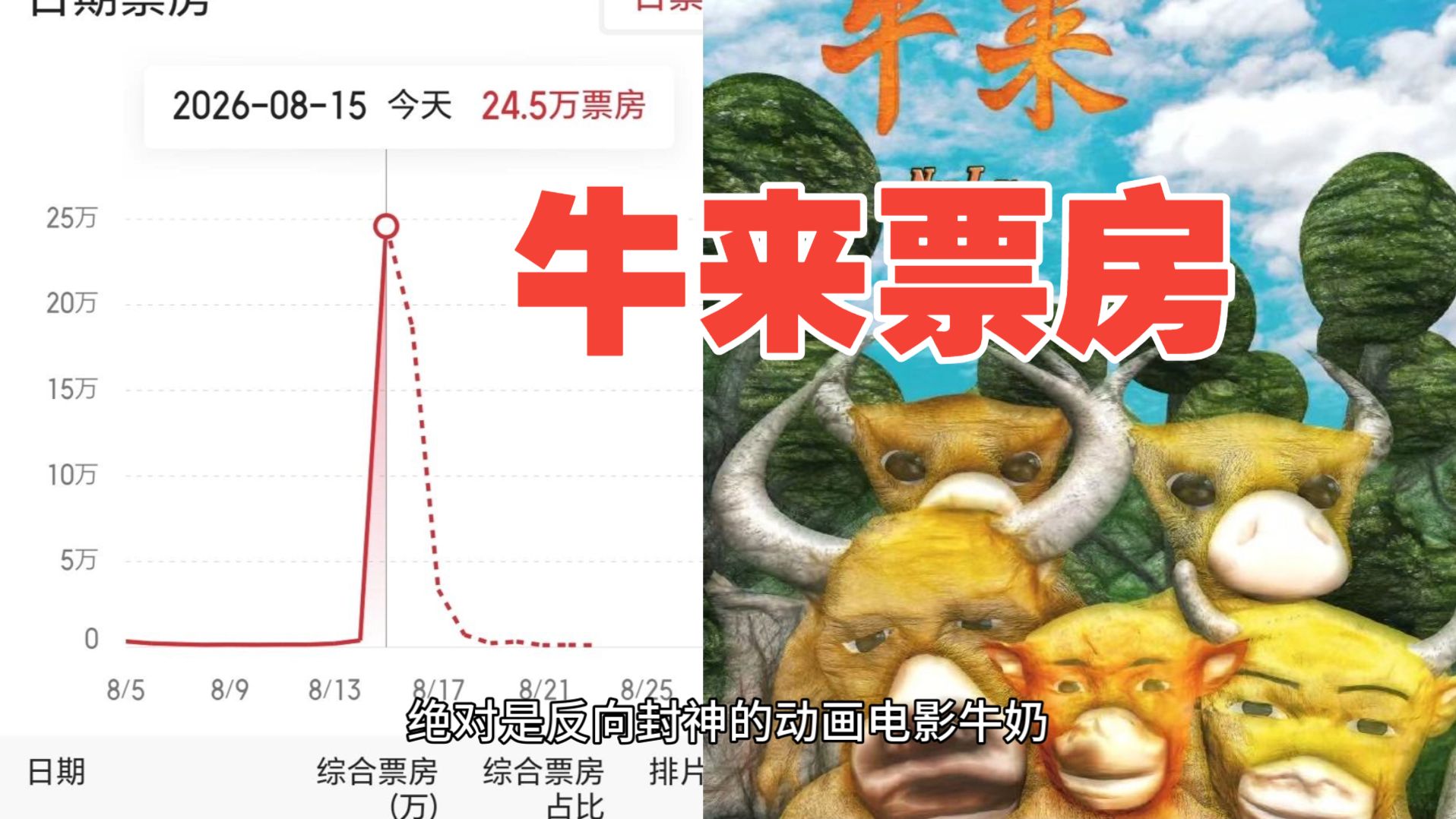 《牛来》票房暴涨1000倍！热度超过奥德赛和龙餐馆！建议诺兰连夜学习哈哈！