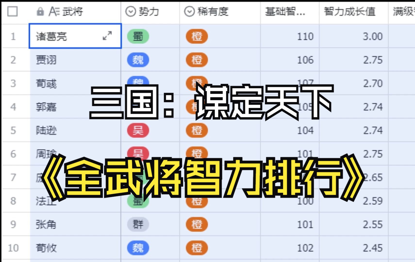 【三国:谋定天下】苟货数据库——全武将智力排行哔哩哔哩bilibili