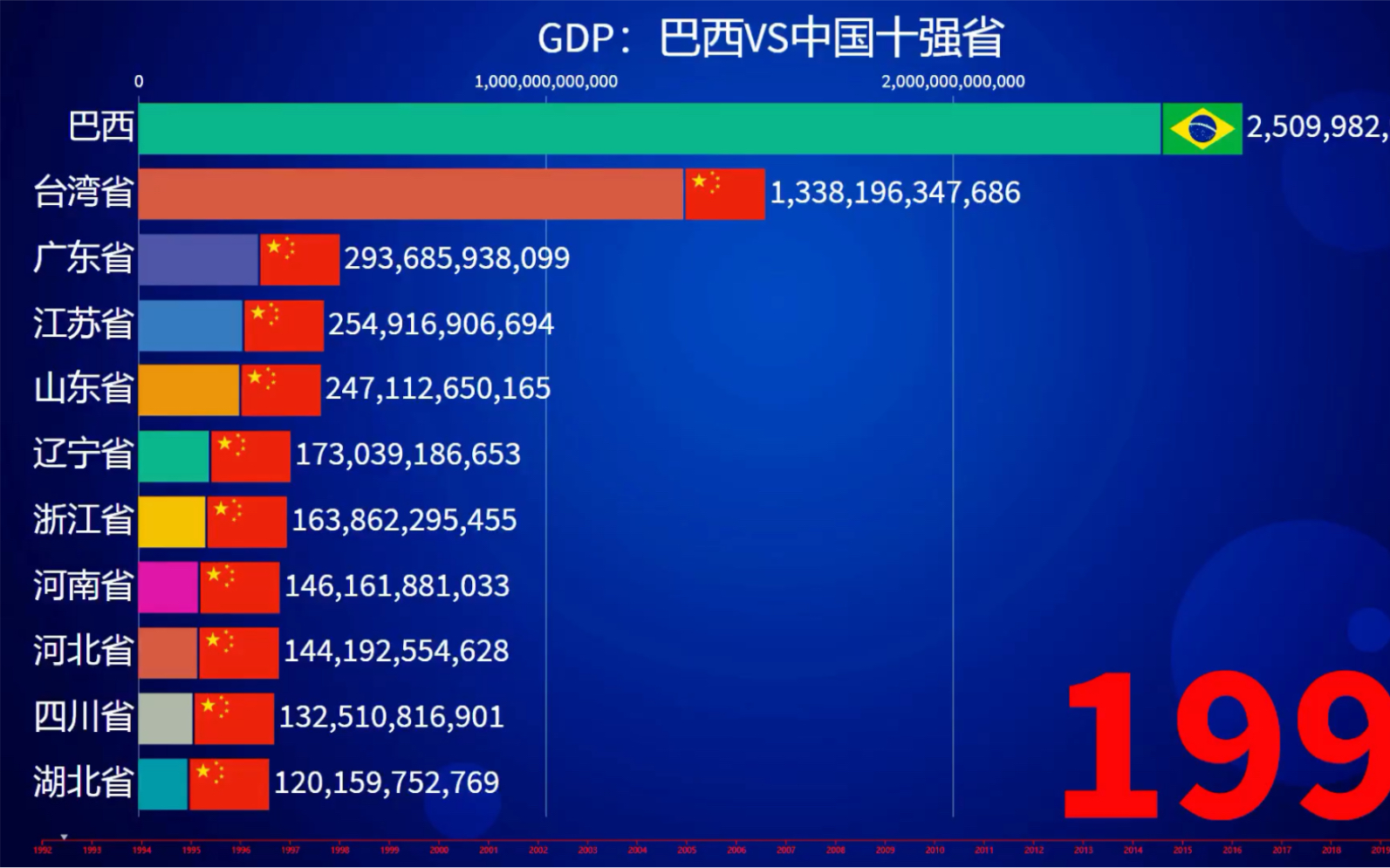 巴西GDP实力如何、巴西VS中国十强省!哔哩哔哩bilibili