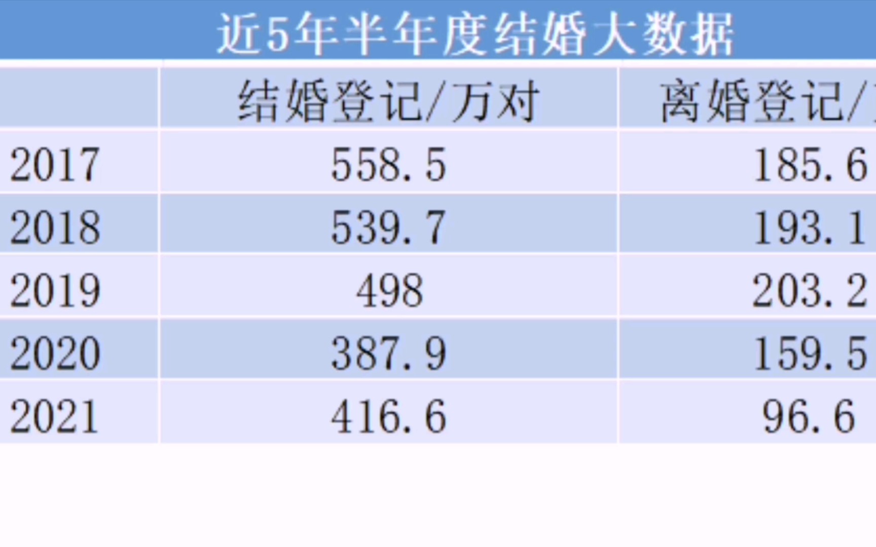 目前90后的结婚率只有10高房价是年轻人恐婚的最大原因