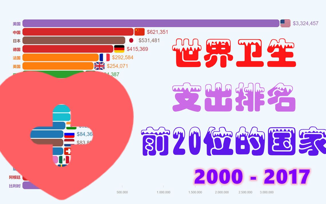 国内卫生总支出排名世界前20位的国家哔哩哔哩bilibili