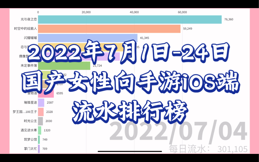 【2022年7月1日24日】国产女性向手游iOS端流水排行榜偶像梦幻祭