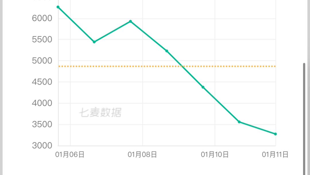 少女前线2 继续飞榜1.12日且不到1w流水少女前线