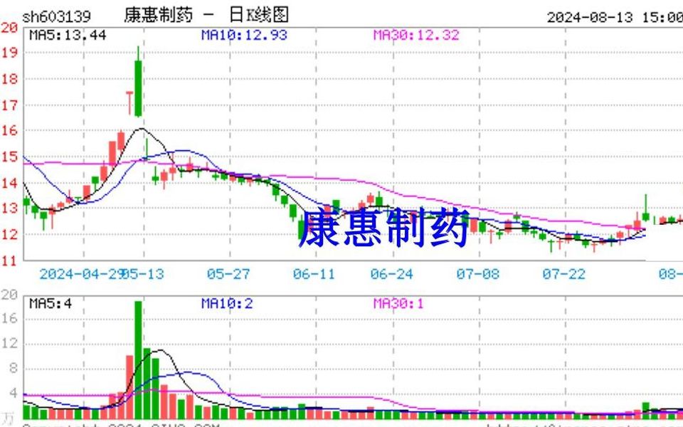 康惠制药大跌之际,股票索赔值得参与哔哩哔哩bilibili