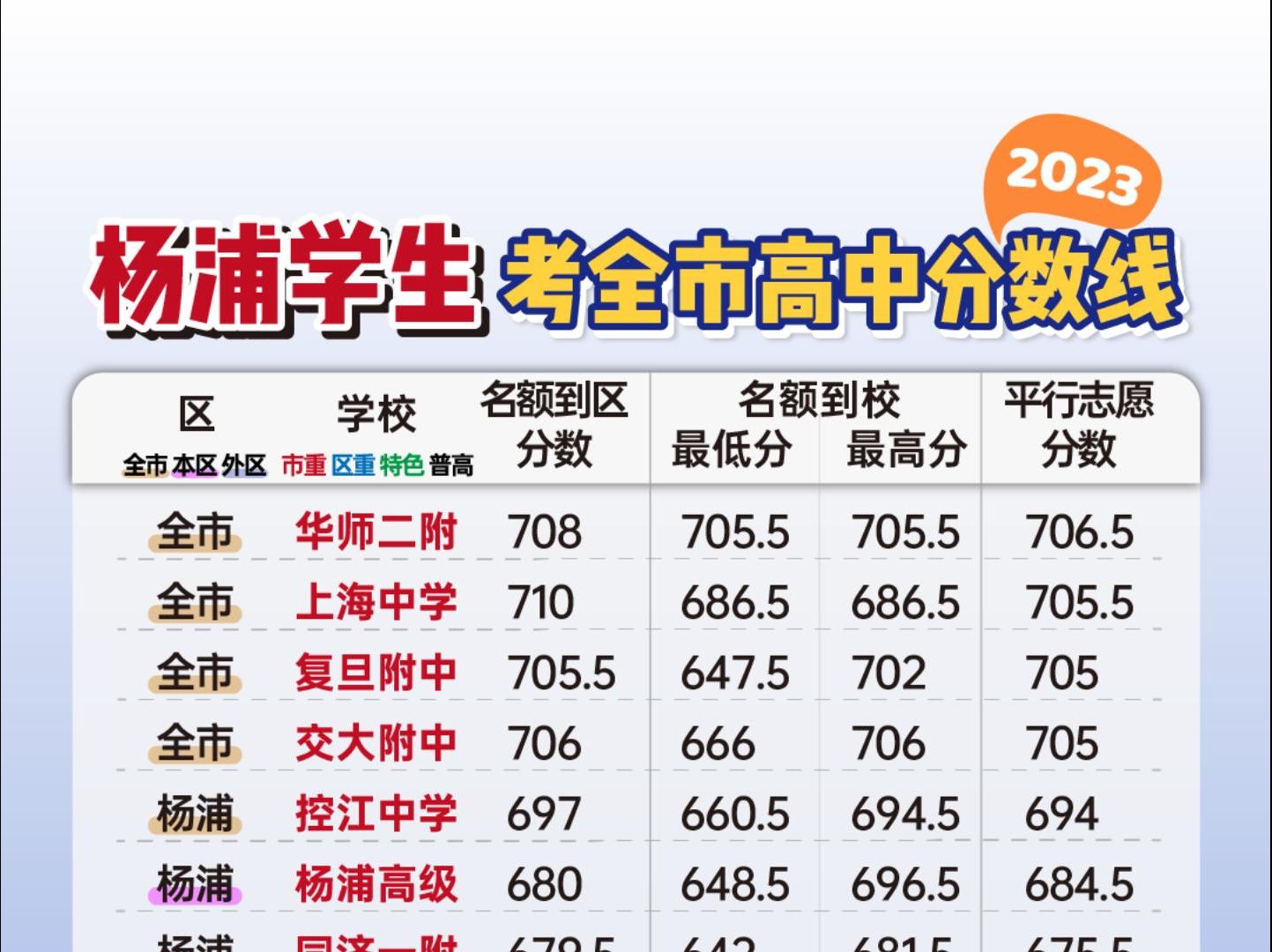 距离中考已不足50天,快来了解一下23年杨浦区学生考高中都需要多少分!哔哩哔哩bilibili