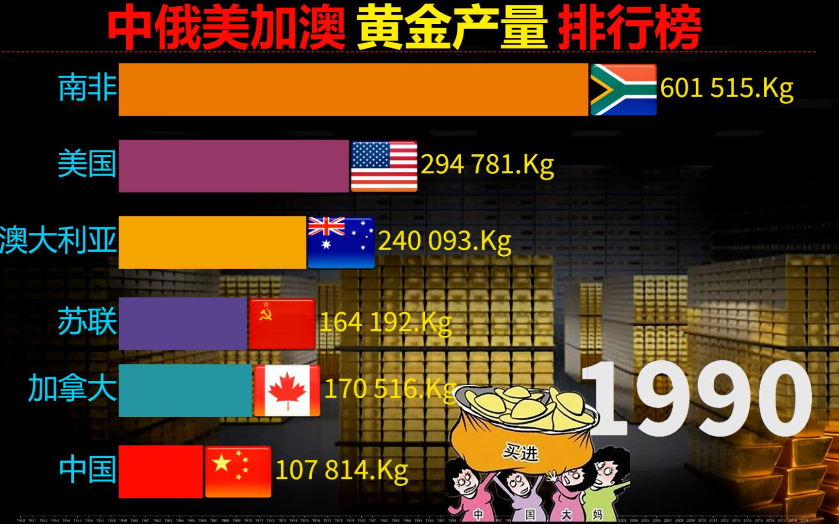 中俄美加澳南非 黄金总产量排行榜,网友:黄金够中国大妈抄底吗哔哩哔哩bilibili