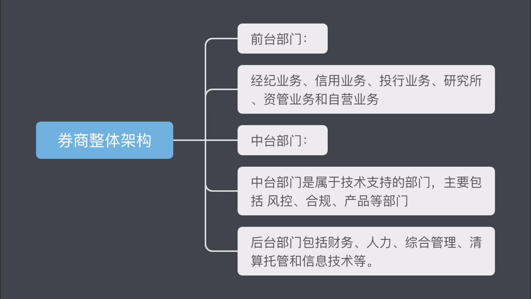 券商投行最全架构解析哔哩哔哩bilibili