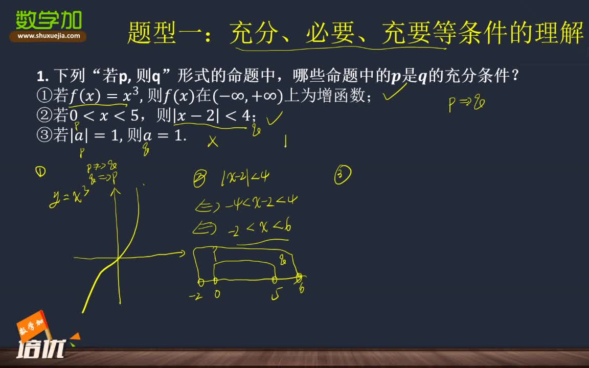 【常用逻辑语充分、必要、充要等条件的理解】高一年级——数学加免费精品课哔哩哔哩bilibili