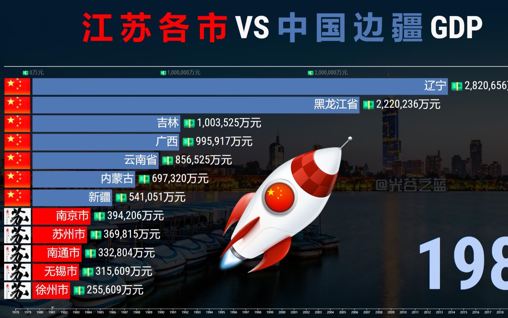 [图]1978-2022，江苏各市 VS中国边疆数据对比，一市抵一省！