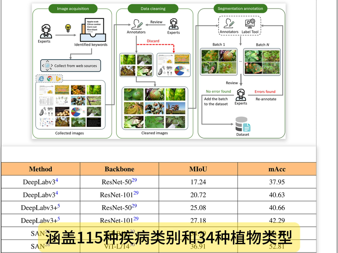 昆士兰大学提出用于植物病害分割的大规模数据集(今日Arxiv 9月9日)2024年9月9日Arxiv cs.CV发文量约81余篇,减论Agent哔哩哔哩bilibili