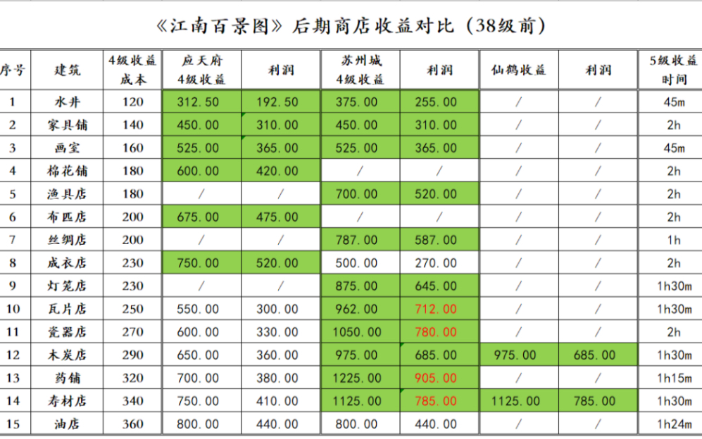 《江南百景图》后期商店收益哪个高?数据给你分析下~哔哩哔哩bilibili