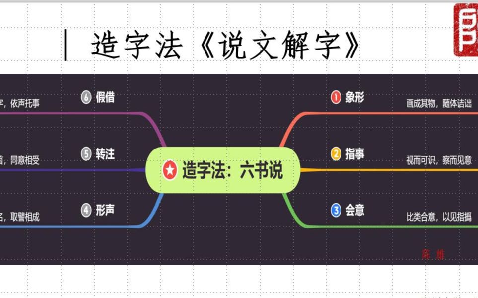 0高考文言文实词之《汉字造字法》(廉州中学陈雄)哔哩哔哩bilibili