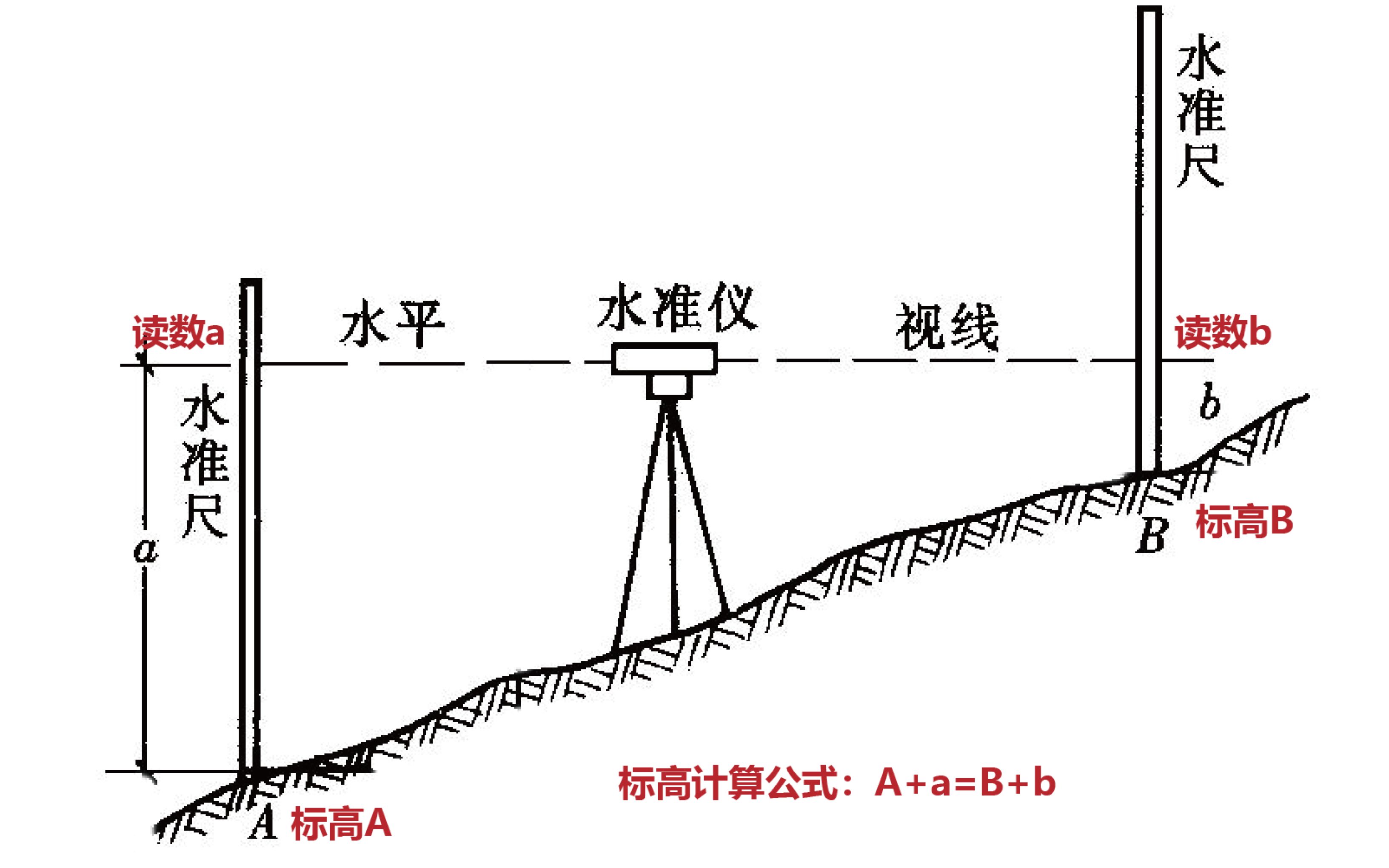 施工测量的考点分析哔哩哔哩bilibili