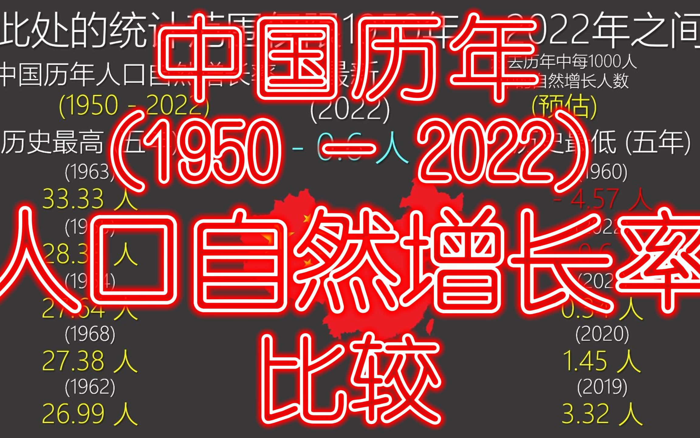 中国历年 (1950年  2022年) 人口自然增长率比较 (2023)哔哩哔哩bilibili