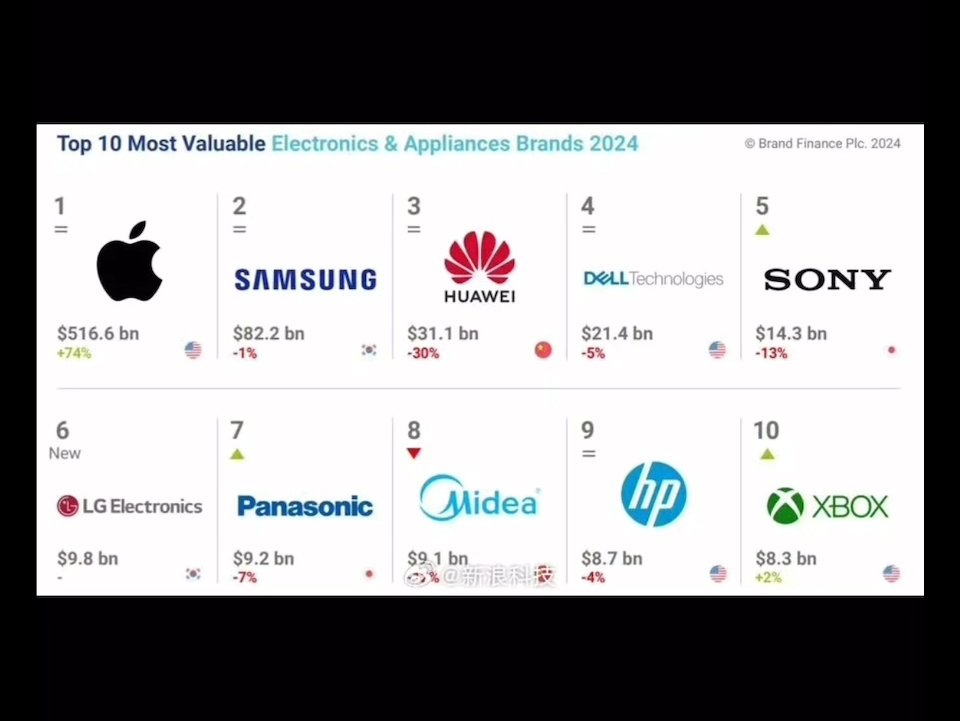 华为列全球电子家电品牌价值第三,重返全球市场势不可挡,国产太猛了!哔哩哔哩bilibili
