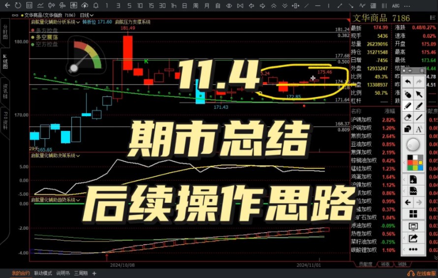 11月4号期货市场总结,后续操作思路#期货程序化# #期货指标# #期货投资圈# #期货交易# #期货# #今日看盘# #顺势而为# #金融理财#哔哩哔哩bilibili