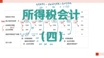 所得税会计(4) /递延所得税资产/可抵扣暂时性差异/所得税费用/资产负债表债务法/资产账面价值大于计税基础