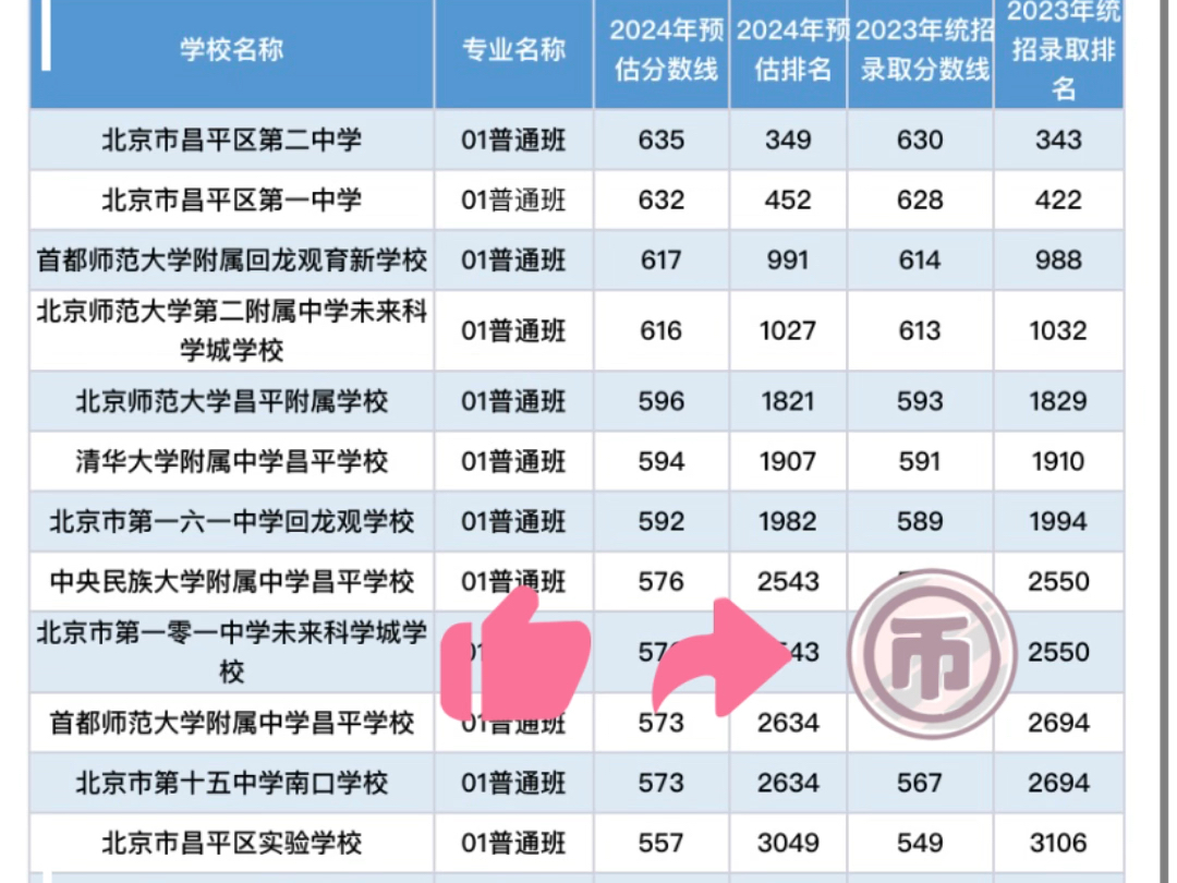 2024年北京中考最全高中录取分数线!!!12区哔哩哔哩bilibili