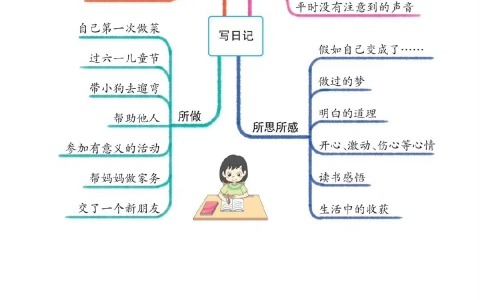 三年级上册语文1~8单元习作思维导图!思路清晰,轻松习作不费力!哔哩哔哩bilibili