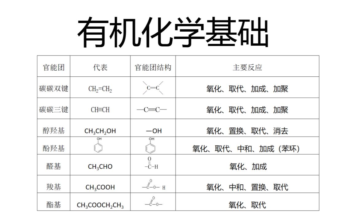 [图]有机化学基础概述（讲解部分）