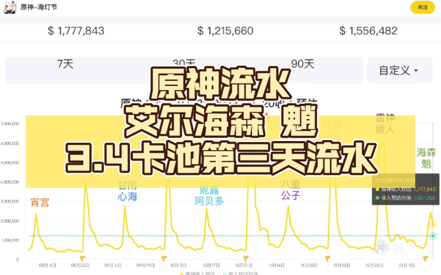 原神流水 艾尔海森 魈 3.4卡池 第三天流水 (海森 魈 3.4上半卡池 第三日流水)持续更新ing~.(流水峰值已过,两个设计不错的角色,令人惋惜~)原神