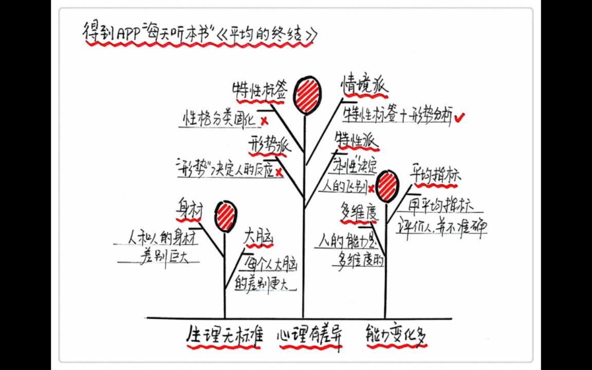 [图]《平均的终结》每天听本书2·9