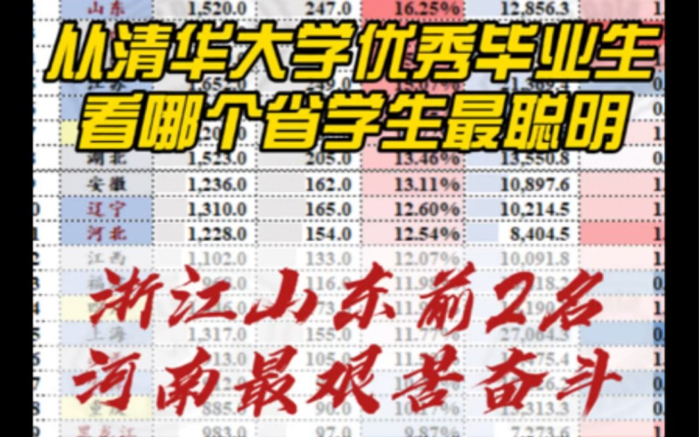 从2011-2021年清华大学优秀毕业生比例看各省生源质量:浙江山东前2名!